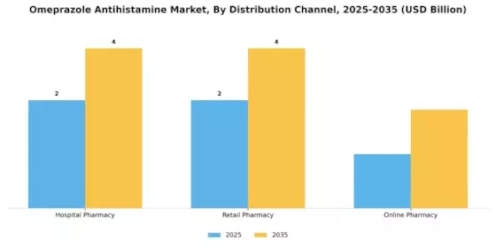Omeprazole Antihistamine Market Segment Image 2