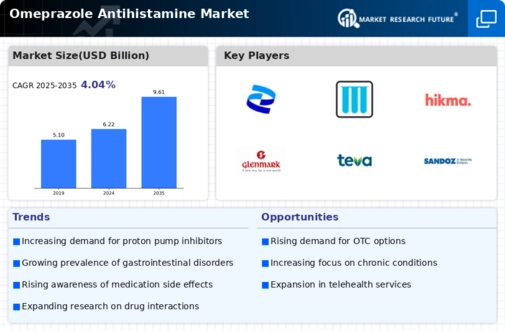 Omeprazole Antihistamine Market Infographic