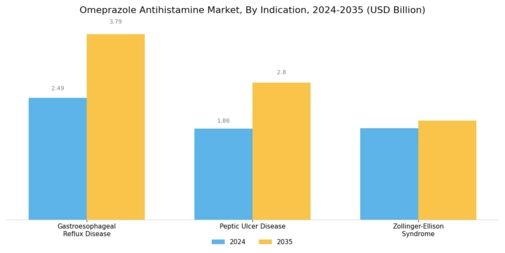 Omeprazole Antihistamine Market Segment Image 1