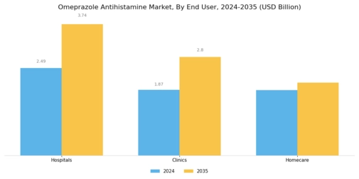 Omeprazole Antihistamine Market Segment Image 3