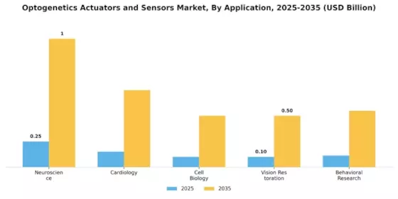 Optogenetics Actuators and Sensors Market Segment Image 0