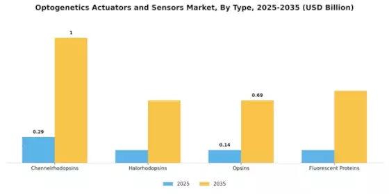 Optogenetics Actuators and Sensors Market Segment Image 1