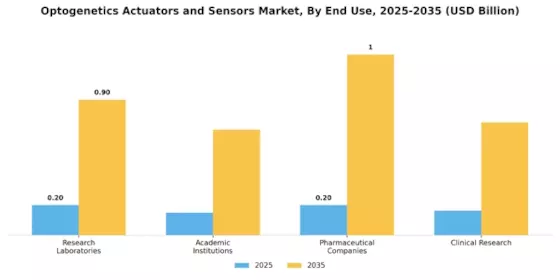 Optogenetics Actuators and Sensors Market Segment Image 2