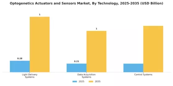 Optogenetics Actuators and Sensors Market Segment Image 3