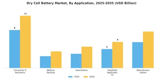 Dry Cell Battery Market Segment Image 0