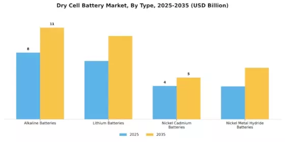 Dry Cell Battery Market Segment Image 1