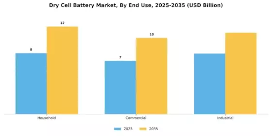 Dry Cell Battery Market Segment Image 2
