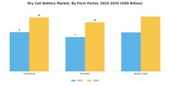 Dry Cell Battery Market Segment Image 3