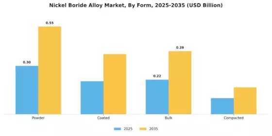 Nickel Boride Alloy Market Segment Image 1