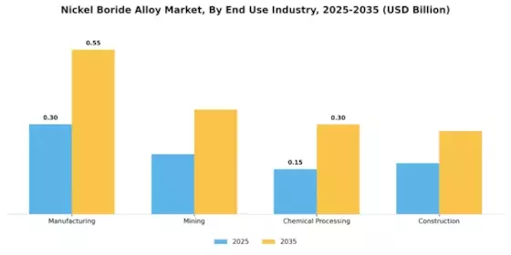 Nickel Boride Alloy Market Segment Image 2