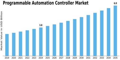 Programmable Automation Controller Market Size