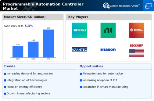 Programmable Automation Controller Market Infographic
