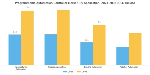 Programmable Automation Controller Market Segment Image 0