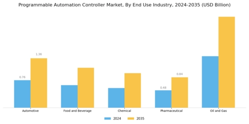 Programmable Automation Controller Market Segment Image 1