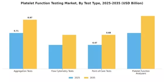 Platelet Function Testing Market Segment Image 0