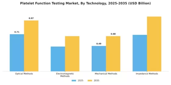Platelet Function Testing Market Segment Image 1