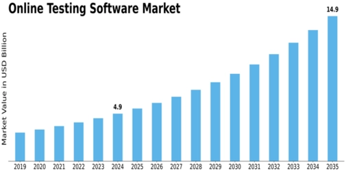 Online Testing Software Market Size