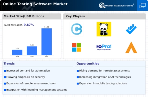 Online Testing Software Market Infographic