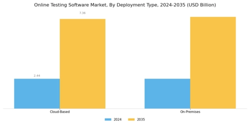 Online Testing Software Market Segment Image 1
