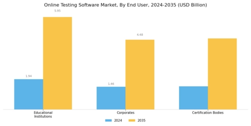Online Testing Software Market Segment Image 2