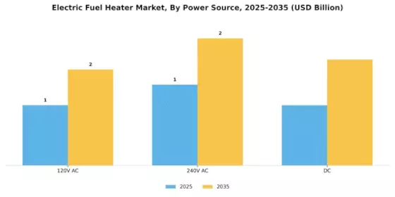 Electric Fuel Heater Market Segment Image 2
