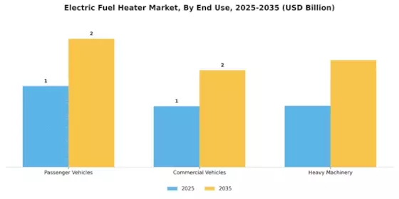 Electric Fuel Heater Market Segment Image 3