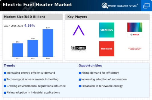 Electric Fuel Heater Market Infographic