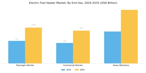 Electric Fuel Heater Market Segment Image 3
