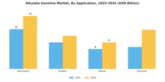 Alkylate Gasoline Market Segment Image 0
