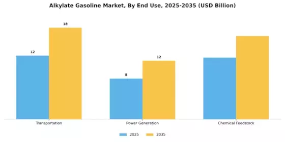 Alkylate Gasoline Market Segment Image 2
