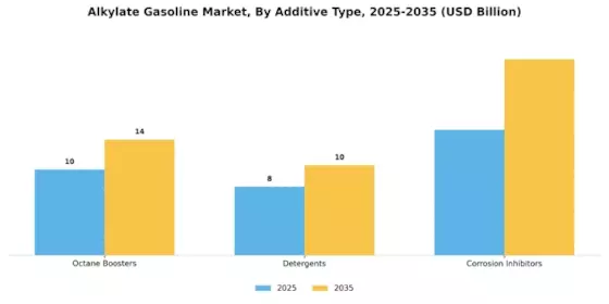 Alkylate Gasoline Market Segment Image 3