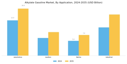 Alkylate Gasoline Market Segment Image 0