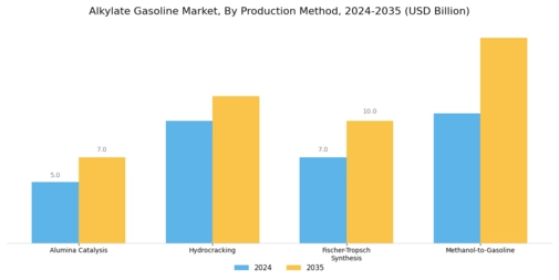 Alkylate Gasoline Market Segment Image 1