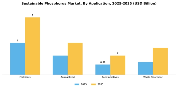 Sustainable Phosphorus Market Segment Image 0