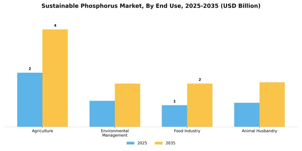 Sustainable Phosphorus Market Segment Image 1