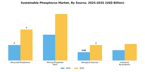 Sustainable Phosphorus Market Segment Image 3