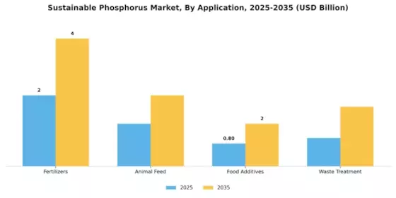 Sustainable Phosphorus Market Segment Image 0