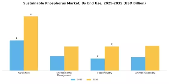 Sustainable Phosphorus Market Segment Image 2
