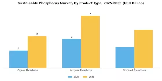 Sustainable Phosphorus Market Segment Image 3