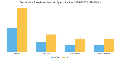 Sustainable Phosphorus Market Segment Image 0