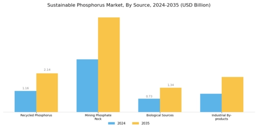 Sustainable Phosphorus Market Segment Image 1