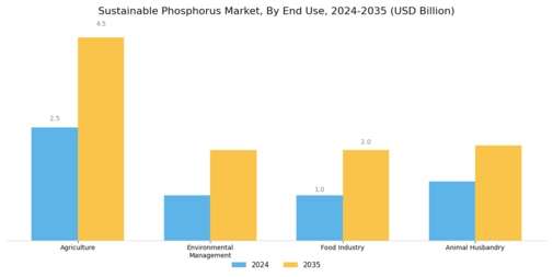 Sustainable Phosphorus Market Segment Image 2