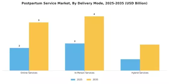 Postpartum Service Market Segment Image 2