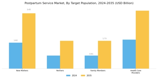 Postpartum Service Market Segment Image 1