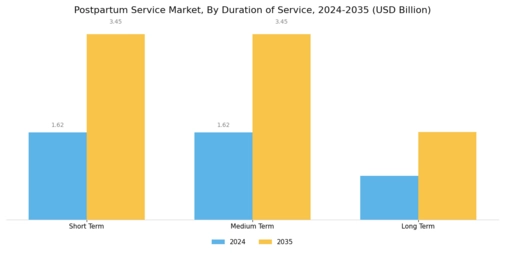 Postpartum Service Market Segment Image 3