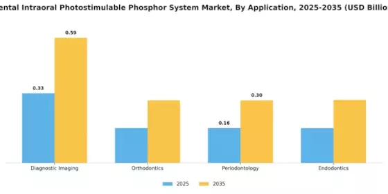 Dental Intraoral Photostimulable Phosphor System Market Segment Image 0