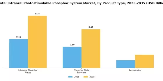 Dental Intraoral Photostimulable Phosphor System Market Segment Image 1