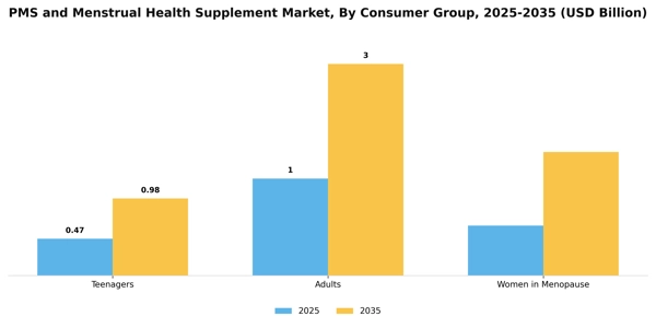 PMS and Menstrual Health Supplement Market Segment Image 0