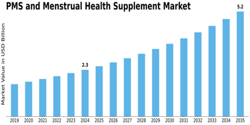PMS and Menstrual Health Supplement Market Size