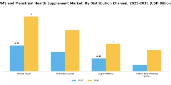 PMS and Menstrual Health Supplement Market Segment Image 1